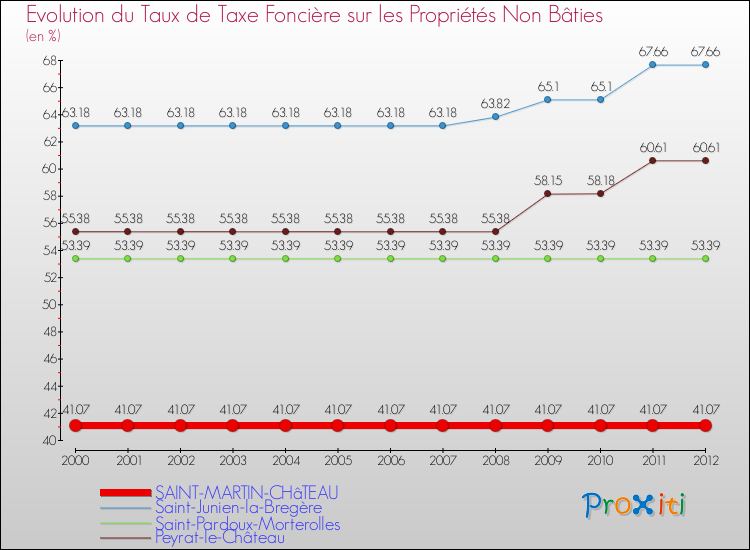 Evolution du taux de la taxe foncière sur les immeubles et terrains non batis pour SAINT-MARTIN-CHâTEAU et les communes proches de 2000 à 2012 Comparaison des taux de la taxe foncière sur les immeubles et terrains non batis pour SAINT-MARTIN-CHâTEAU et les communes voisines de 2000 à 2012