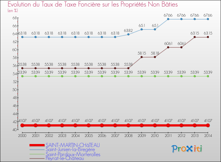 Evolution du taux de la taxe foncière sur les immeubles et terrains non batis pour SAINT-MARTIN-CHâTEAU et les communes proches de 2000 à 2014 Comparaison des taux de la taxe foncière sur les immeubles et terrains non batis pour SAINT-MARTIN-CHâTEAU et les communes voisines de 2000 à 2014