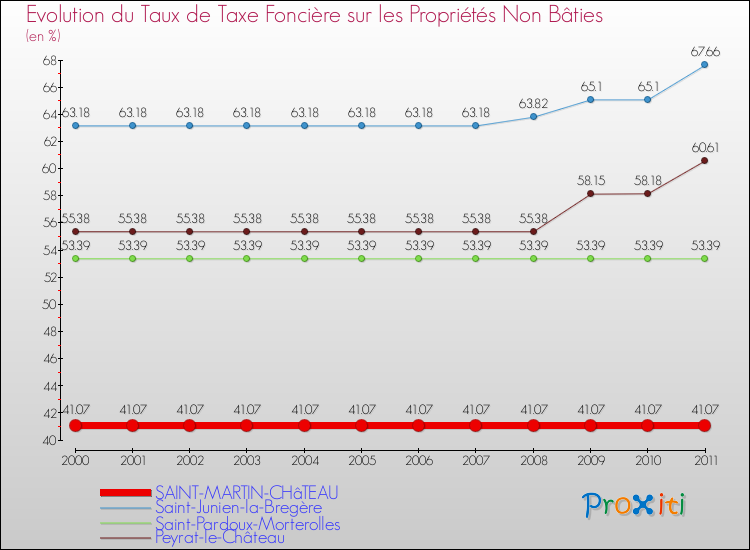 Evolution du taux de la taxe foncière sur les immeubles et terrains non batis pour SAINT-MARTIN-CHâTEAU et les communes proches Comparaison des taux de la taxe foncière sur les immeubles et terrains non batis pour SAINT-MARTIN-CHâTEAU et les communes voisines
