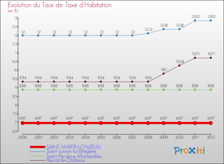 Evolution du taux de la taxe d'habitation pour SAINT-MARTIN-CHâTEAU et les communes proches Comparaison des taux de la taxe d'habitation pour SAINT-MARTIN-CHâTEAU et les communes voisines