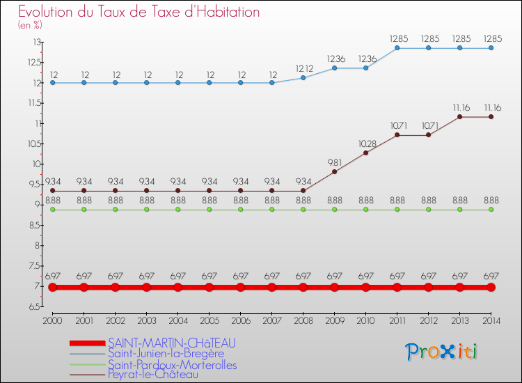 Evolution du taux de la taxe d'habitation pour SAINT-MARTIN-CHâTEAU et les communes proches de 2000 à 2014 Comparaison des taux de la taxe d'habitation pour SAINT-MARTIN-CHâTEAU et les communes voisines de 2000 à 2014