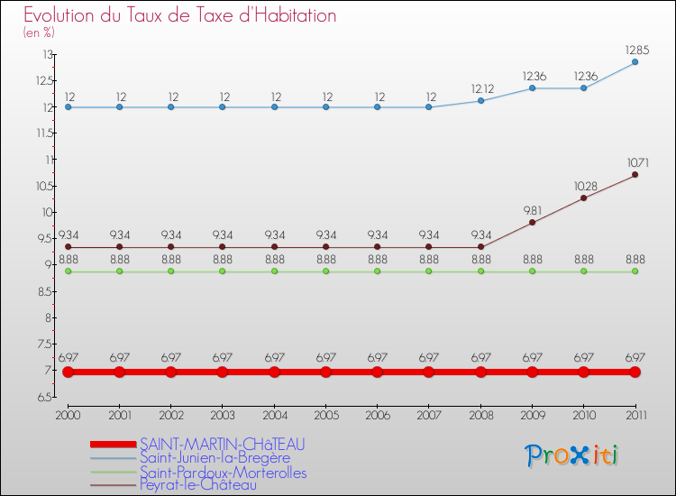 Evolution du taux de la taxe d'habitation pour SAINT-MARTIN-CHâTEAU et les communes proches Comparaison des taux de la taxe d'habitation pour SAINT-MARTIN-CHâTEAU et les communes voisines