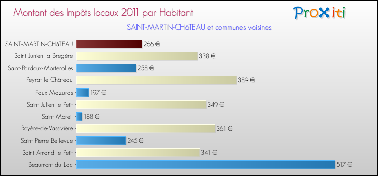 Montant des impôts locaux par Habitant pour SAINT-MARTIN-CHâTEAU et les communes proches Comparaison des impôts locaux par habitant pour SAINT-MARTIN-CHâTEAU et les communes voisines
