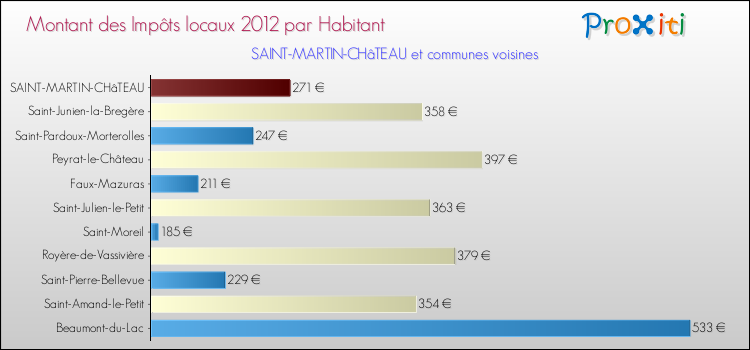 Montant des impôts locaux par Habitant pour SAINT-MARTIN-CHâTEAU et les communes proches Comparaison des impôts locaux par habitant pour SAINT-MARTIN-CHâTEAU et les communes voisines