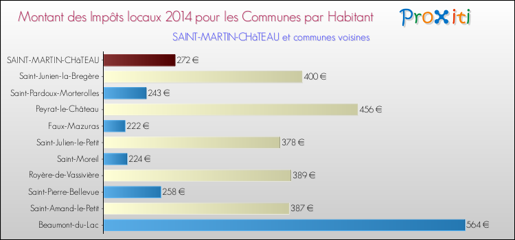 Montant des impôts locaux par Habitant pour SAINT-MARTIN-CHâTEAU et les communes proches en 2014 Comparaison des impôts locaux par habitant pour SAINT-MARTIN-CHâTEAU et les communes voisines en 2014