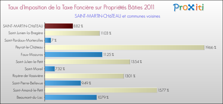 Taux d'imposition de la taxe foncière sur le bati 2011 pour SAINT-MARTIN-CHâTEAU et les communes proches Comparaison des taux d'imposition de la taxe foncière sur le bati 2011 pour SAINT-MARTIN-CHâTEAU et les communes voisines