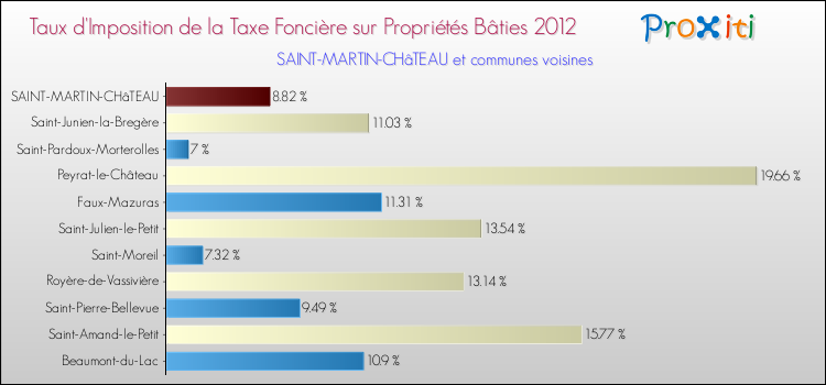 Taux d'imposition de la taxe foncière sur le bati 2012 pour SAINT-MARTIN-CHâTEAU et les communes proches Comparaison des taux d'imposition de la taxe foncière sur le bati 2012 pour SAINT-MARTIN-CHâTEAU et les communes voisines