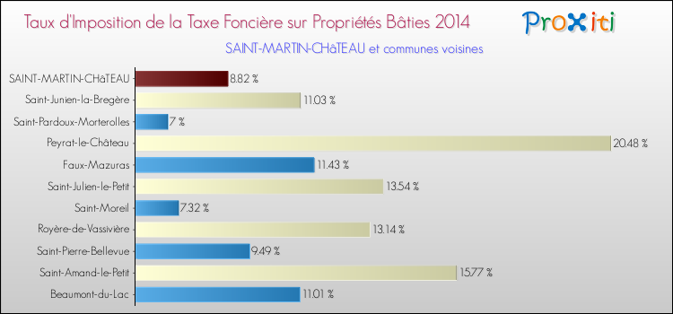 Taux d'imposition de la taxe foncière sur le bati 2014 pour SAINT-MARTIN-CHâTEAU et les communes proches Comparaison des taux d'imposition de la taxe foncière sur le bati 2014 pour SAINT-MARTIN-CHâTEAU et les communes voisines