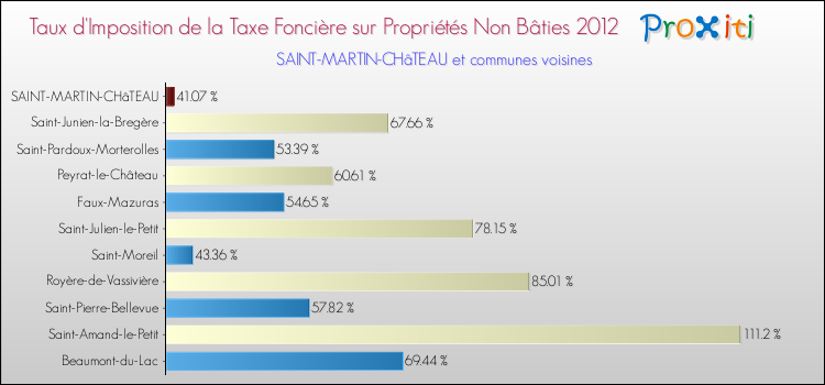 Taux d'imposition de la taxe foncière sur les immeubles et terrains non batis 2012 pour SAINT-MARTIN-CHâTEAU et les communes proches Comparaison des taux d'imposition de la taxe foncière sur les immeubles et terrains non batis 2012 pour SAINT-MARTIN-CHâTEAU et les communes voisines