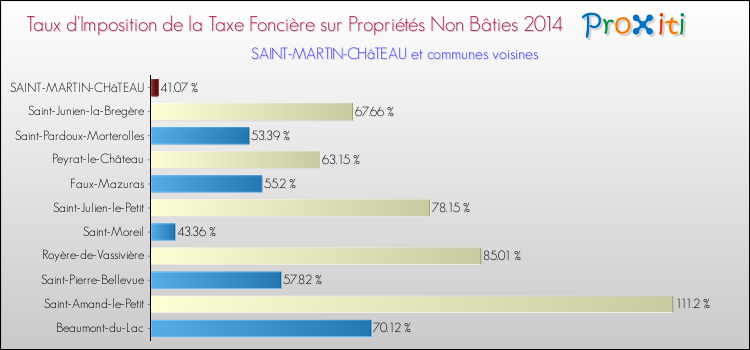 Taux d'imposition de la taxe foncière sur les immeubles et terrains non batis 2014 pour SAINT-MARTIN-CHâTEAU et les communes proches Comparaison des taux d'imposition de la taxe foncière sur les immeubles et terrains non batis 2014 pour SAINT-MARTIN-CHâTEAU et les communes voisines