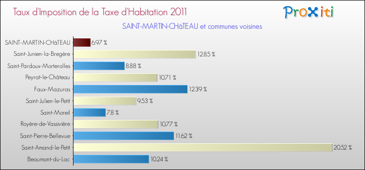 Taux d'imposition de la taxe d'habitation 2011 pour SAINT-MARTIN-CHâTEAU et les communes proches Comparaison des taux d'imposition de la taxe d'habitation 2011 pour SAINT-MARTIN-CHâTEAU et les communes voisines