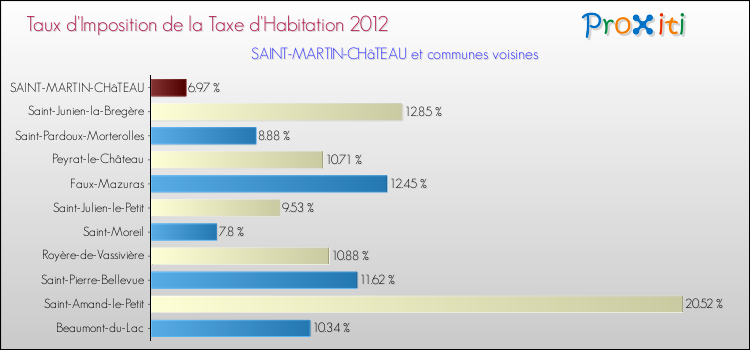 Taux d'imposition de la taxe d'habitation 2012 pour SAINT-MARTIN-CHâTEAU et les communes proches Comparaison des taux d'imposition de la taxe d'habitation 2012 pour SAINT-MARTIN-CHâTEAU et les communes voisines