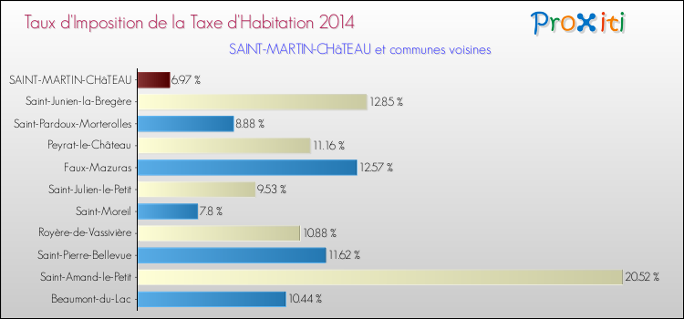 Taux d'imposition de la taxe d'habitation 2014 pour SAINT-MARTIN-CHâTEAU et les communes proches Comparaison des taux d'imposition de la taxe d'habitation 2014 pour SAINT-MARTIN-CHâTEAU et les communes voisines
