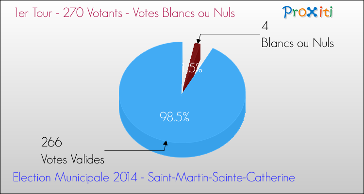 Votes blancs ou nuls au 1er Tour des Elections Municipales 2014 de la commune de Saint-Martin-Sainte-Catherine Elections Municipales 2014 - Votes blancs ou nuls au 1er Tour pour la commune de Saint-Martin-Sainte-Catherine