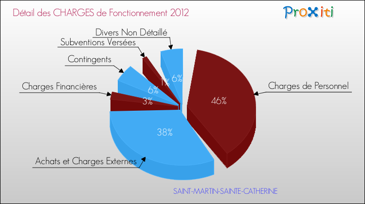 Décomposition des Charges de Fonctionnement 2012 de la commune de SAINT-MARTIN-SAINTE-CATHERINE Charges de Fonctionnement 2012 pour la commune de SAINT-MARTIN-SAINTE-CATHERINE