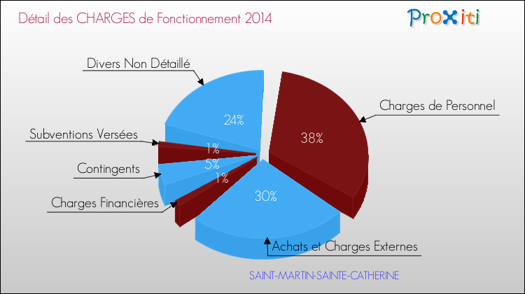 Décomposition des Charges de Fonctionnement 2014 de la commune de SAINT-MARTIN-SAINTE-CATHERINE Charges de Fonctionnement 2014 pour la commune de SAINT-MARTIN-SAINTE-CATHERINE