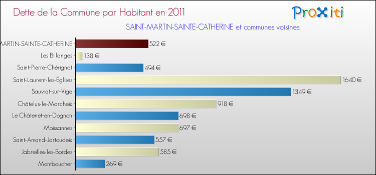 Dette par habitant de la commune en 2011 pour SAINT-MARTIN-SAINTE-CATHERINE et les communes proches Comparaison de la dette par habitant de la commune en 2011 pour SAINT-MARTIN-SAINTE-CATHERINE et les communes voisines