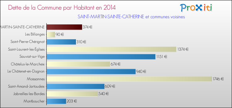 Dette par habitant de la commune en 2014 pour SAINT-MARTIN-SAINTE-CATHERINE et les communes proches Comparaison de la dette par habitant de la commune en 2014 pour SAINT-MARTIN-SAINTE-CATHERINE et les communes voisines