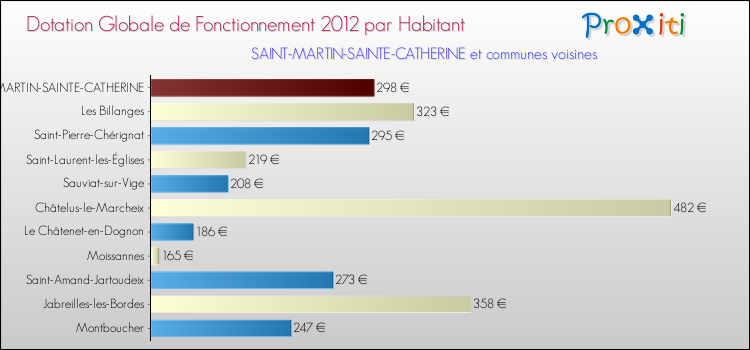 Montant des dotations globales de fonctionnement DGF par Habitant pour SAINT-MARTIN-SAINTE-CATHERINE et les communes proches Comparaison des des dotations globales de fonctionnement DGF par habitant pour SAINT-MARTIN-SAINTE-CATHERINE et les communes voisines