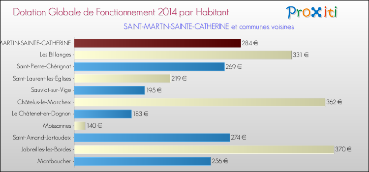 Montant des dotations globales de fonctionnement DGF par Habitant pour SAINT-MARTIN-SAINTE-CATHERINE et les communes proches en 2014. Comparaison des des dotations globales de fonctionnement DGF par habitant pour SAINT-MARTIN-SAINTE-CATHERINE et les communes voisines en 2014.