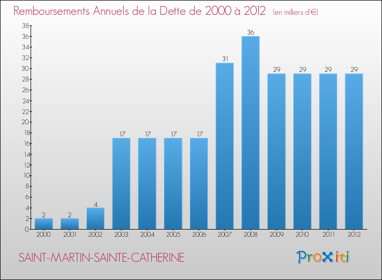Evolution de l'annuité de la dette pour la commune de SAINT-MARTIN-SAINTE-CATHERINE de 2000 à 2012 Annuités de la dette pour SAINT-MARTIN-SAINTE-CATHERINE de 2000 à 2012