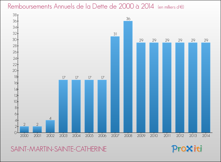 Evolution de l'annuité de la dette pour la commune de SAINT-MARTIN-SAINTE-CATHERINE de 2000 à 2014 Annuités de la dette pour SAINT-MARTIN-SAINTE-CATHERINE de 2000 à 2014