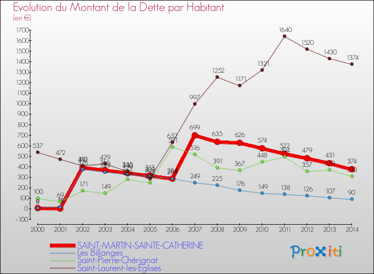 Evolution de la dette par habitant pour la commune de SAINT-MARTIN-SAINTE-CATHERINE et les communes proches de 2000 à 2014 Comparaison de la dette par habitant pour SAINT-MARTIN-SAINTE-CATHERINE et les communes voisines de 2000 à 2014