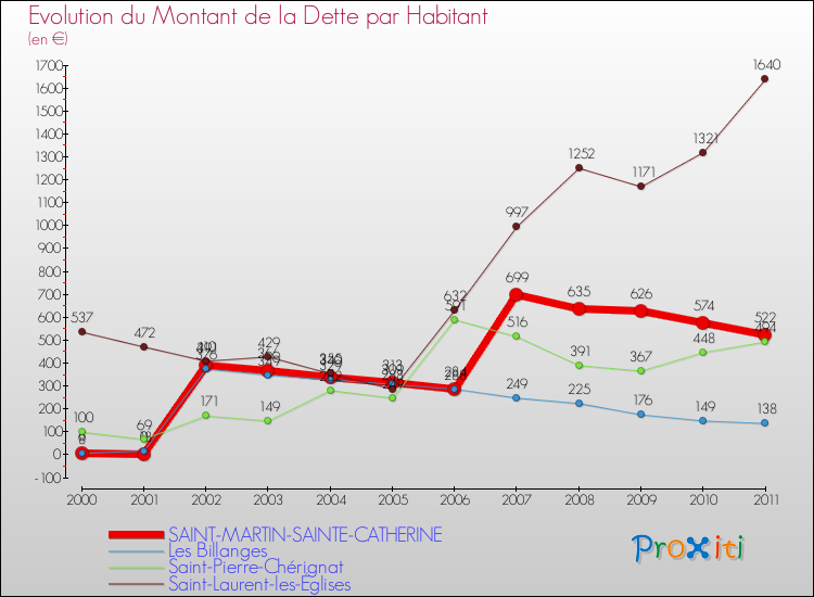 Evolution de la dette par habitant pour la commune de SAINT-MARTIN-SAINTE-CATHERINE et les communes proches Comparaison de la dette par habitant pour SAINT-MARTIN-SAINTE-CATHERINE et les communes voisines