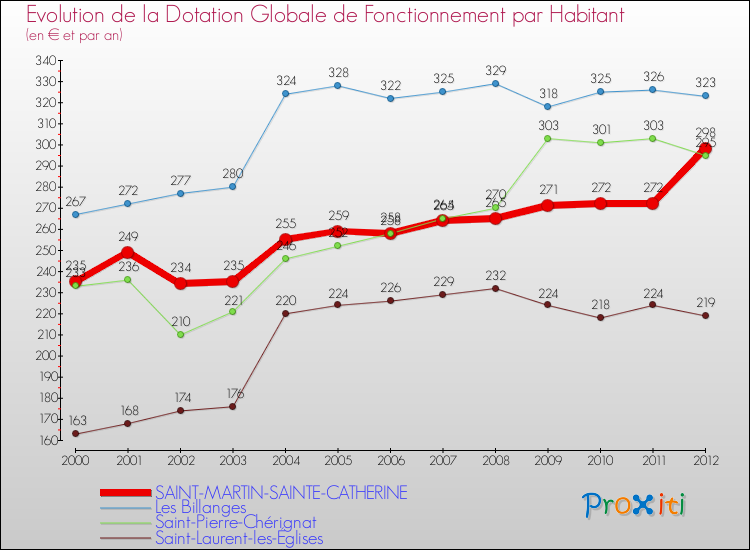 Evolution et montant de la dotation globale de fonctionnement par Habitant pour SAINT-MARTIN-SAINTE-CATHERINE et les communes proches Comparaison des dotations globales de fonctionnement par habitant pour SAINT-MARTIN-SAINTE-CATHERINE et les communes voisines