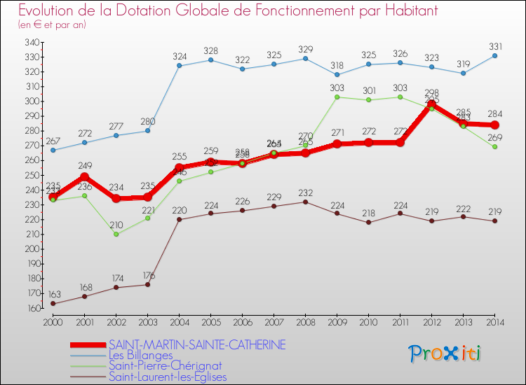 Evolution et montant de la dotation globale de fonctionnement par Habitant pour SAINT-MARTIN-SAINTE-CATHERINE et les communes proches de 2000 à 2014. Comparaison des dotations globales de fonctionnement par habitant pour SAINT-MARTIN-SAINTE-CATHERINE et les communes voisines de 2000 à 2014.