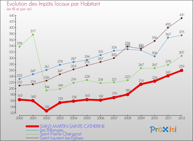 Evolution et montant des impôts locaux par Habitant pour SAINT-MARTIN-SAINTE-CATHERINE et les communes proches Comparaison des impôts locaux par habitant pour SAINT-MARTIN-SAINTE-CATHERINE et les communes voisines