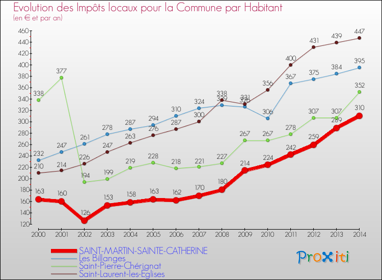 Evolution et montant des impôts locaux par Habitant pour SAINT-MARTIN-SAINTE-CATHERINE et les communes proches de 2000 à 2014 Comparaison des impôts locaux par habitant pour SAINT-MARTIN-SAINTE-CATHERINE et les communes voisines de 2000 à 2014