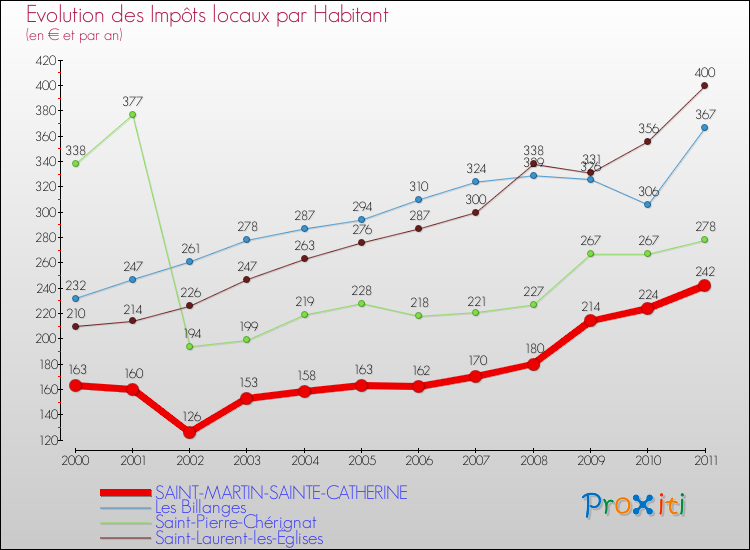Evolution et montant des impôts locaux par Habitant pour SAINT-MARTIN-SAINTE-CATHERINE et les communes proches Comparaison des impôts locaux par habitant pour SAINT-MARTIN-SAINTE-CATHERINE et les communes voisines