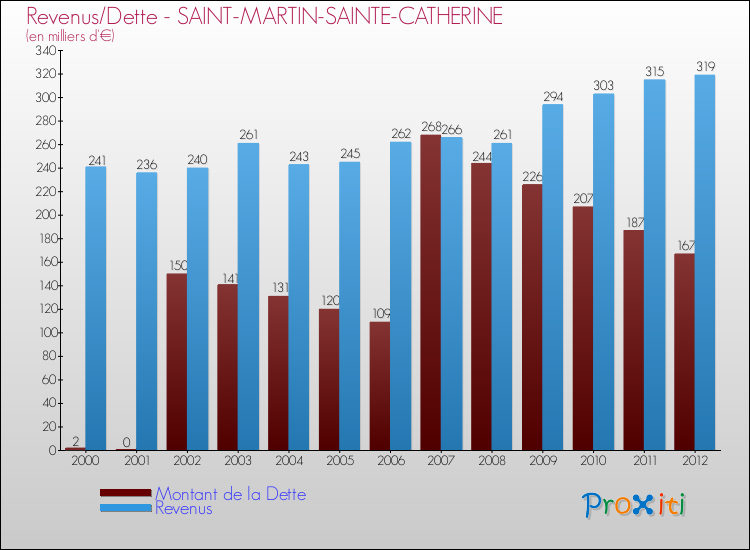 Evolution comparée de la dette et des revenus pour la commune de SAINT-MARTIN-SAINTE-CATHERINE de 2000 à 2012 Comparaison de la dette et des revenus pour SAINT-MARTIN-SAINTE-CATHERINE de 2000 à 2012