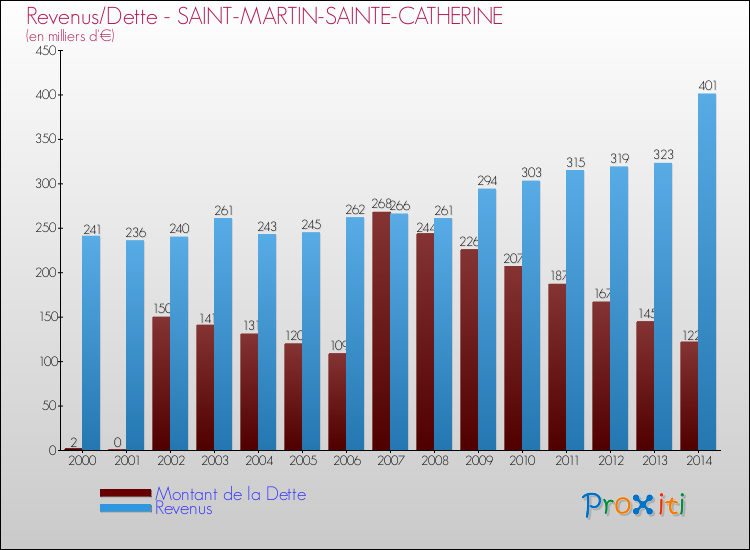 Evolution comparée de la dette et des revenus pour la commune de SAINT-MARTIN-SAINTE-CATHERINE de 2000 à 2014 Comparaison de la dette et des revenus pour SAINT-MARTIN-SAINTE-CATHERINE de 2000 à 2014