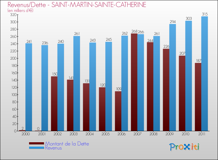 Evolution comparée de la dette et des revenus pour la commune de SAINT-MARTIN-SAINTE-CATHERINE de 2000 à 2011 Comparaison de la dette et des revenus pour SAINT-MARTIN-SAINTE-CATHERINE de 2000 à 2011