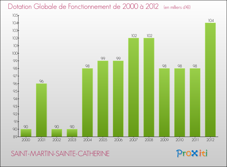 Evolution du montant de la Dotation Globale de Fonctionnement pour la commune de SAINT-MARTIN-SAINTE-CATHERINE de 2000 à 2012 Evolution du montant de la Dotation Globale de Fonctionnement pour SAINT-MARTIN-SAINTE-CATHERINE de 2000 à 2012