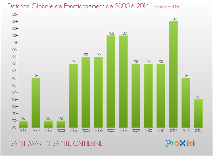 Evolution du montant de la Dotation Globale de Fonctionnement pour la commune de SAINT-MARTIN-SAINTE-CATHERINE de 2000 à 2014 Evolution du montant de la Dotation Globale de Fonctionnement pour SAINT-MARTIN-SAINTE-CATHERINE de 2000 à 2014