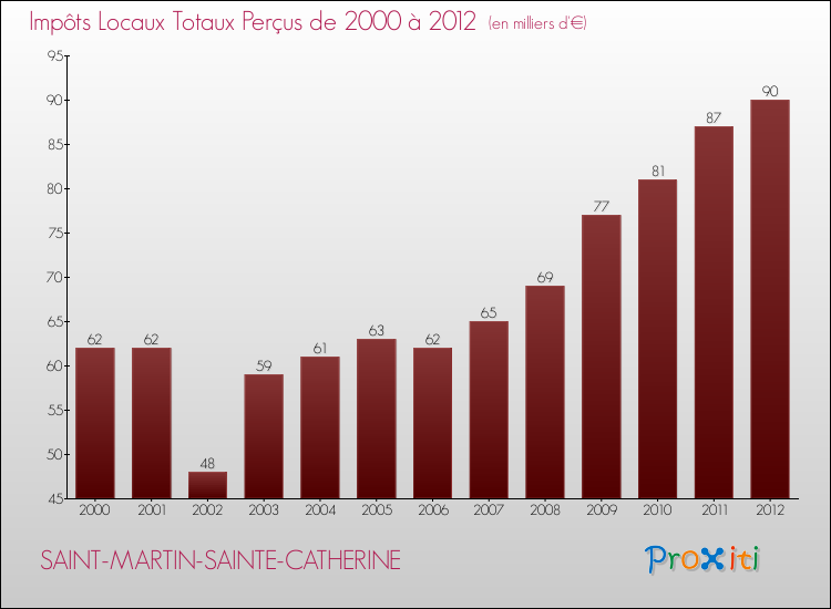 Evolution des Impôts Locaux pour la commune de SAINT-MARTIN-SAINTE-CATHERINE de 2000 à 2012 Evolution des Impôts Locaux pour SAINT-MARTIN-SAINTE-CATHERINE de 2000 à 2012