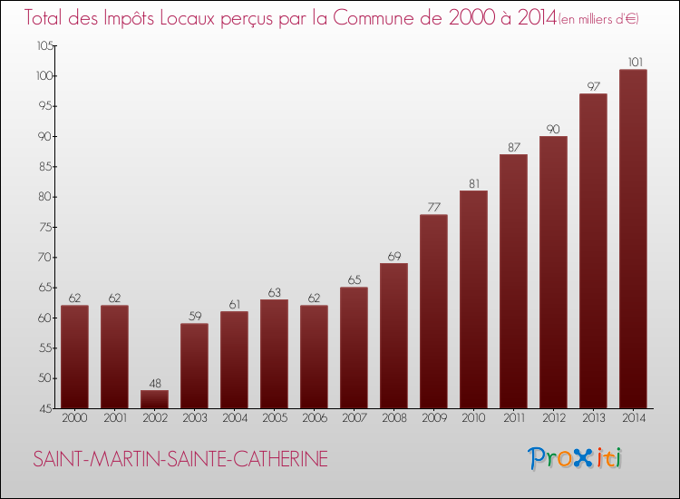Evolution des Impôts Locaux pour la commune de SAINT-MARTIN-SAINTE-CATHERINE de 2000 à 2014 Evolution des Impôts Locaux pour SAINT-MARTIN-SAINTE-CATHERINE de 2000 à 2014