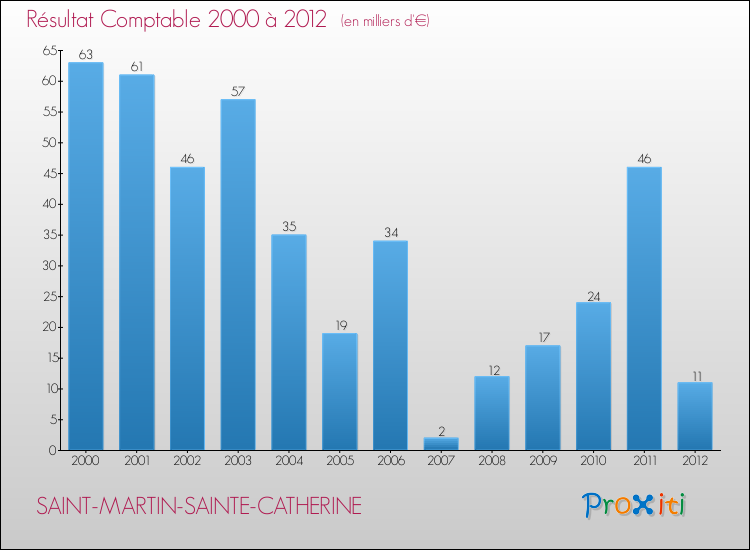 Evolution du résultat comptable pour la commune de SAINT-MARTIN-SAINTE-CATHERINE de 2000 à 2012 Evolution du résultat comptable pour SAINT-MARTIN-SAINTE-CATHERINE de 2000 à 2012
