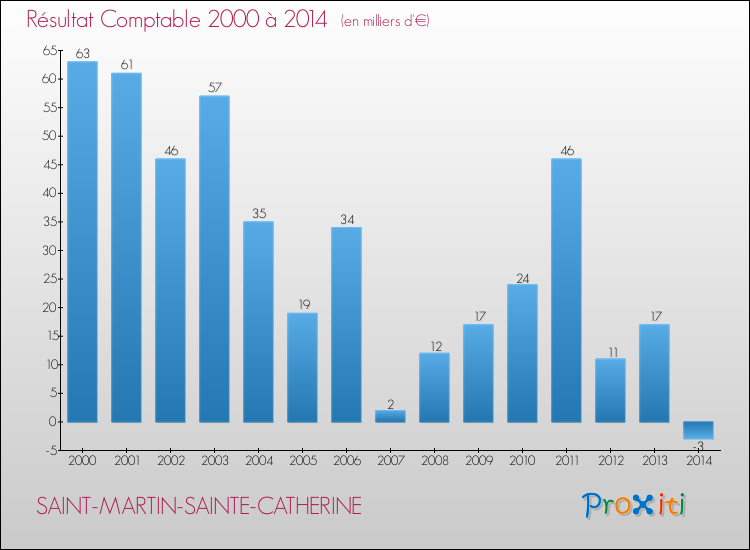 Evolution du résultat comptable pour la commune de SAINT-MARTIN-SAINTE-CATHERINE de 2000 à 2014 Evolution du résultat comptable pour SAINT-MARTIN-SAINTE-CATHERINE de 2000 à 2014