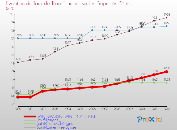 Evolution du taux de la taxe foncière sur le bati pour SAINT-MARTIN-SAINTE-CATHERINE et les communes proches de 2000 à 2012 Comparaison des taux de taxe foncière sur le bati pour SAINT-MARTIN-SAINTE-CATHERINE et les communes voisines de 2000 à 2012