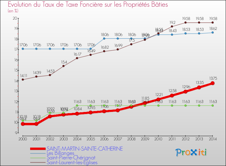 Evolution du taux de la taxe foncière sur le bati pour SAINT-MARTIN-SAINTE-CATHERINE et les communes proches de 2000 à 2014 Comparaison des taux de taxe foncière sur le bati pour SAINT-MARTIN-SAINTE-CATHERINE et les communes voisines de 2000 à 2014