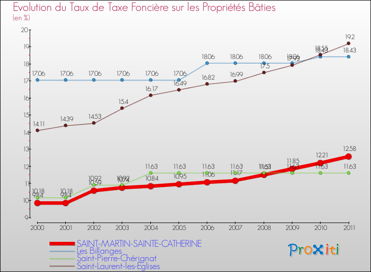 Evolution du taux de la taxe foncière sur le bati pour SAINT-MARTIN-SAINTE-CATHERINE et les communes proches Comparaison des taux de taxe foncière sur le bati pour SAINT-MARTIN-SAINTE-CATHERINE et les communes voisines