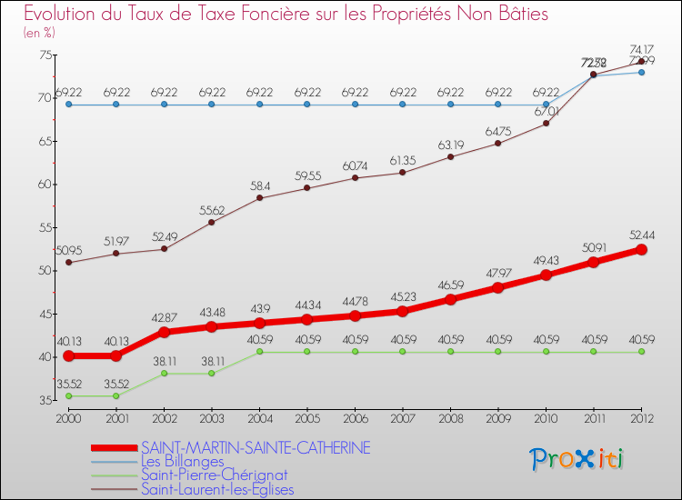 Evolution du taux de la taxe foncière sur les immeubles et terrains non batis pour SAINT-MARTIN-SAINTE-CATHERINE et les communes proches de 2000 à 2012 Comparaison des taux de la taxe foncière sur les immeubles et terrains non batis pour SAINT-MARTIN-SAINTE-CATHERINE et les communes voisines de 2000 à 2012