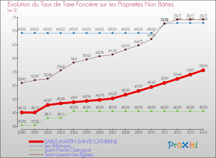 Evolution du taux de la taxe foncière sur les immeubles et terrains non batis pour SAINT-MARTIN-SAINTE-CATHERINE et les communes proches de 2000 à 2014 Comparaison des taux de la taxe foncière sur les immeubles et terrains non batis pour SAINT-MARTIN-SAINTE-CATHERINE et les communes voisines de 2000 à 2014