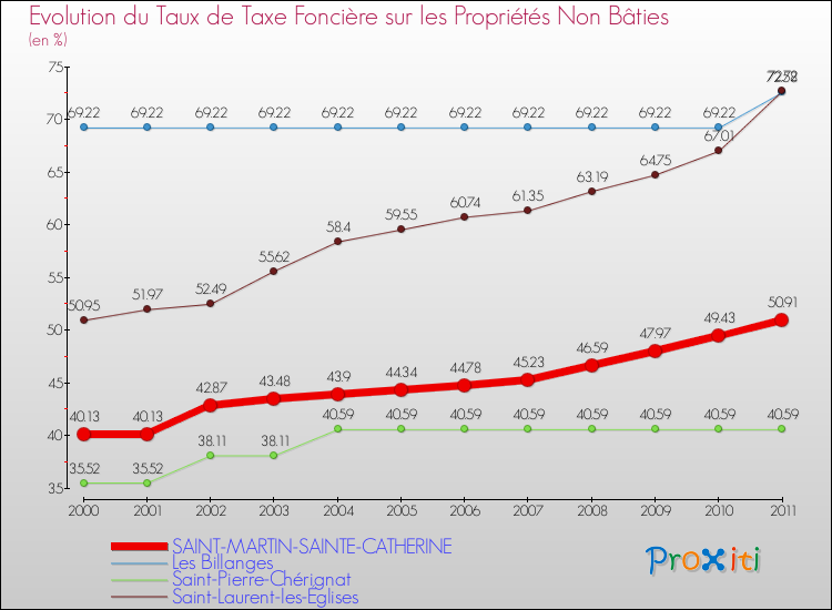 Evolution du taux de la taxe foncière sur les immeubles et terrains non batis pour SAINT-MARTIN-SAINTE-CATHERINE et les communes proches Comparaison des taux de la taxe foncière sur les immeubles et terrains non batis pour SAINT-MARTIN-SAINTE-CATHERINE et les communes voisines