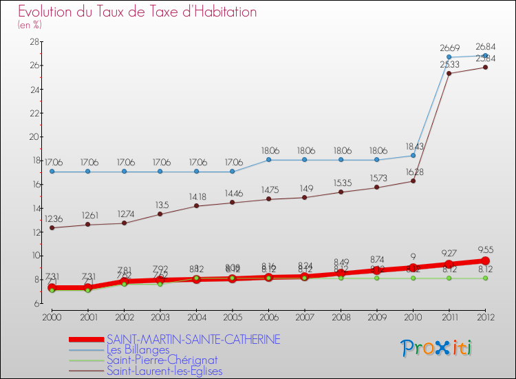 Evolution du taux de la taxe d'habitation pour SAINT-MARTIN-SAINTE-CATHERINE et les communes proches Comparaison des taux de la taxe d'habitation pour SAINT-MARTIN-SAINTE-CATHERINE et les communes voisines