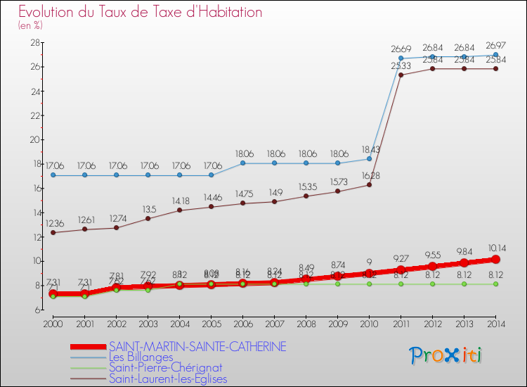 Evolution du taux de la taxe d'habitation pour SAINT-MARTIN-SAINTE-CATHERINE et les communes proches de 2000 à 2014 Comparaison des taux de la taxe d'habitation pour SAINT-MARTIN-SAINTE-CATHERINE et les communes voisines de 2000 à 2014